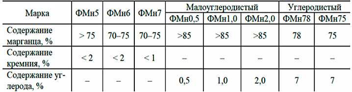 Что нужно знать о ферромарганце